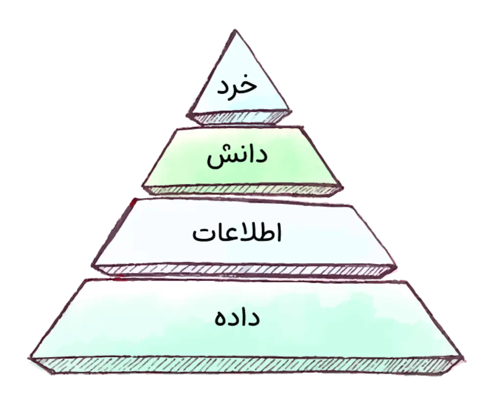 هرم دانش (DIKW pyramid)